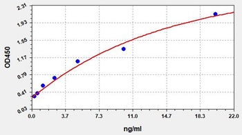 Rat IgM ELISA Kit