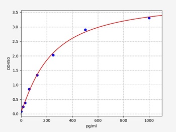 Rat IL-23 ELISA Kit