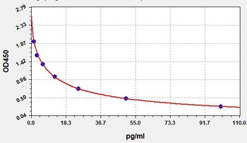 Rat OFQ ELISA Kit