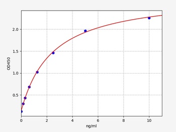 Rat PTEN ELISA Kit