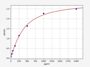 Rat TARC ELISA Kit