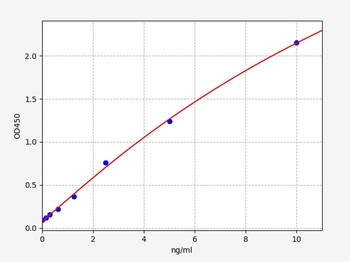 Rat tPA ELISA Kit