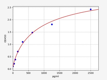 Rat IL-19 ELISA Kit