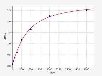 Rat IL-20 ELISA Kit