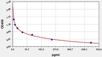 Rat Ang1-7 ELISA Kit
