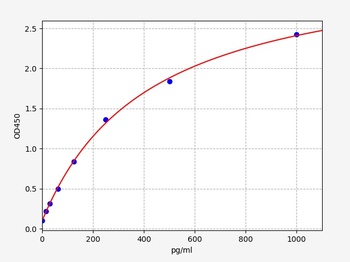 rat CYR61 ELISA Kit