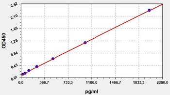 Human PEA ELISA Kit