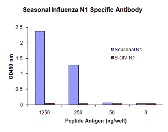 Seasonal H1N1 Neuraminidase Antibody [6F4C8]