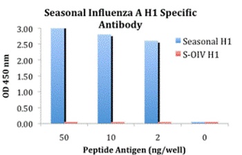 Seasonal H1N1 Hemagglutinin Antibody