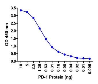 PD1 Antibody [7H6] (biotin)