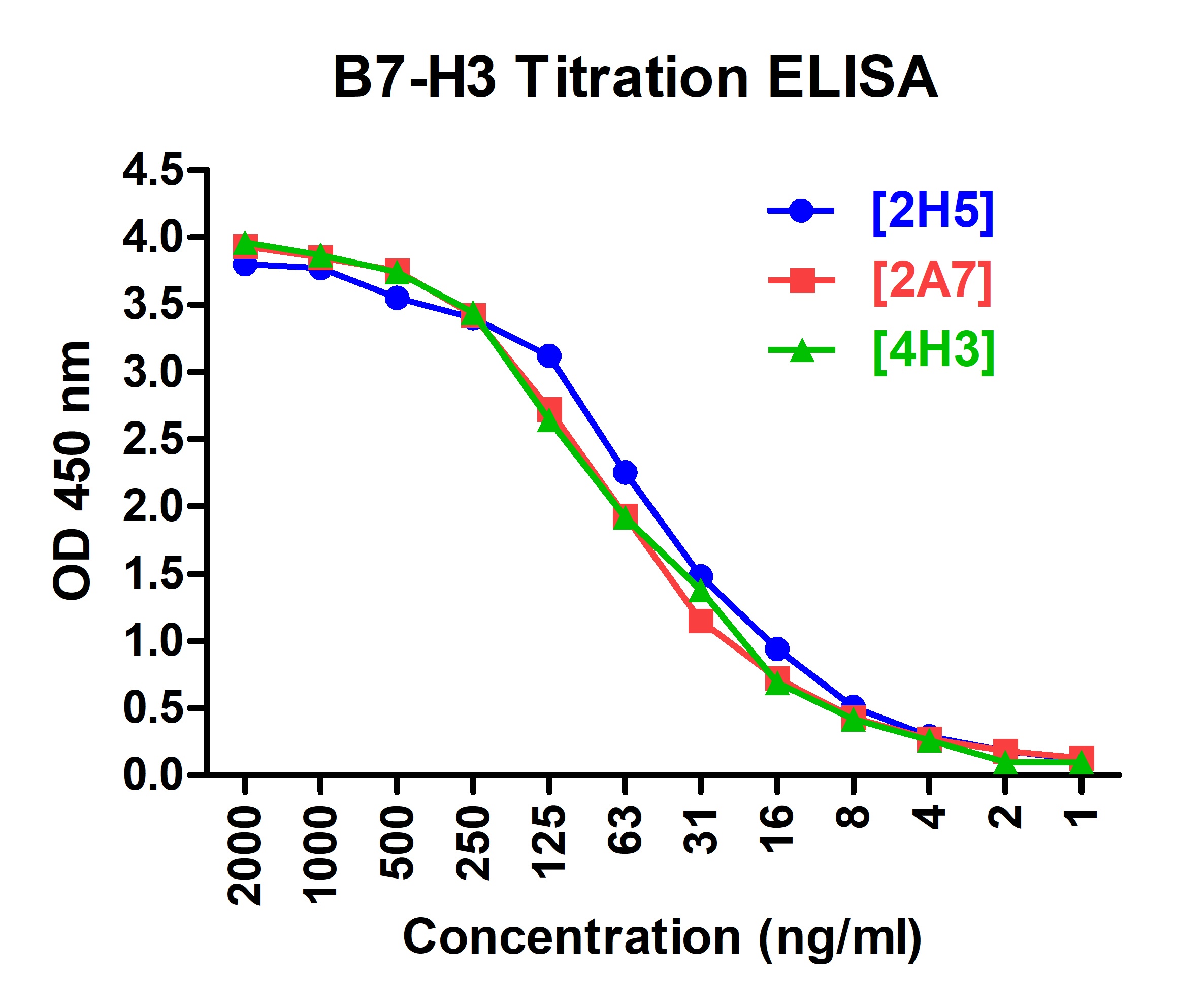 B7H3 Antibody [2A7]