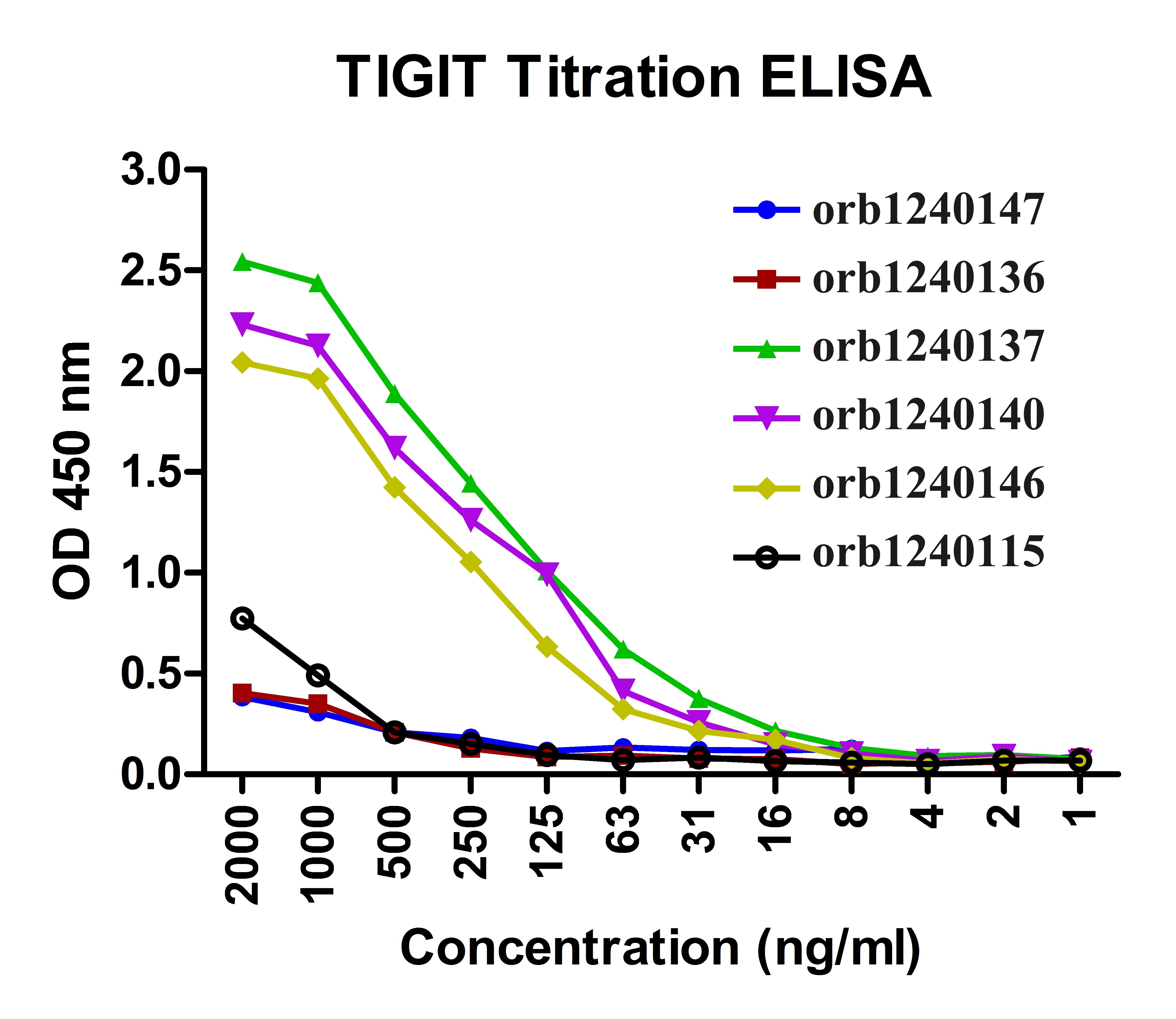 TIGIT Antibody [3B5]