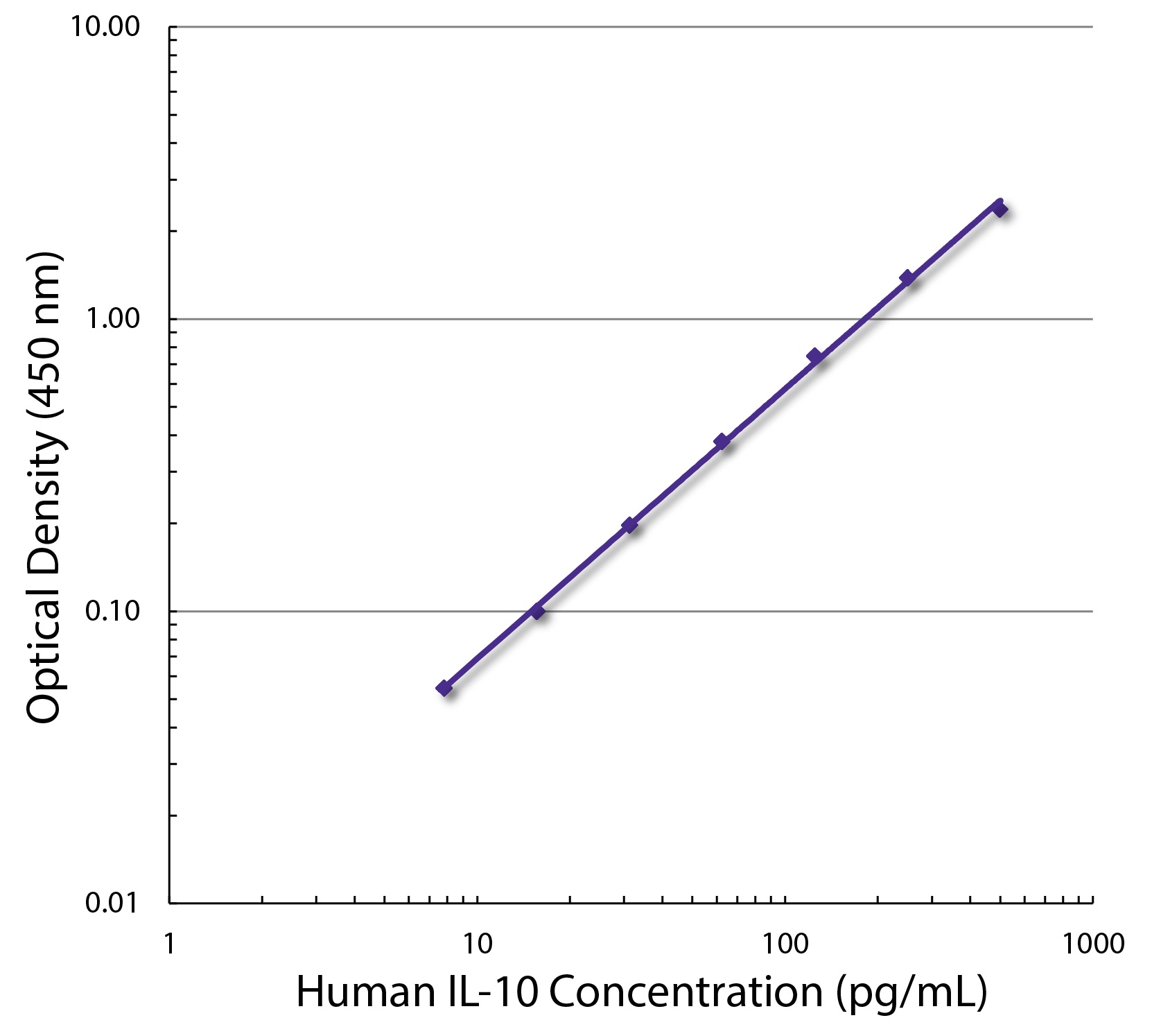 IL-10 Antibody [JES3-9D7]