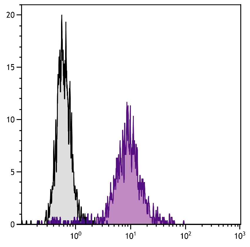 CD71 Antibody [RI7217] (Biotin)
