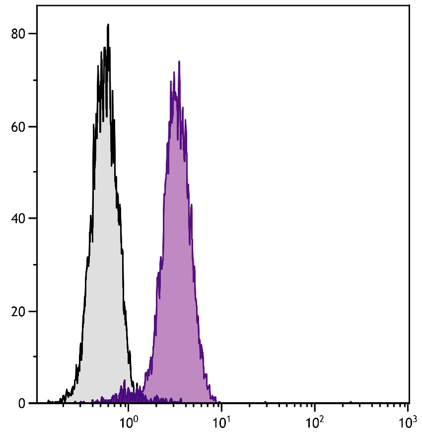 Bcl-xL Antibody [7B2.5] (FITC)