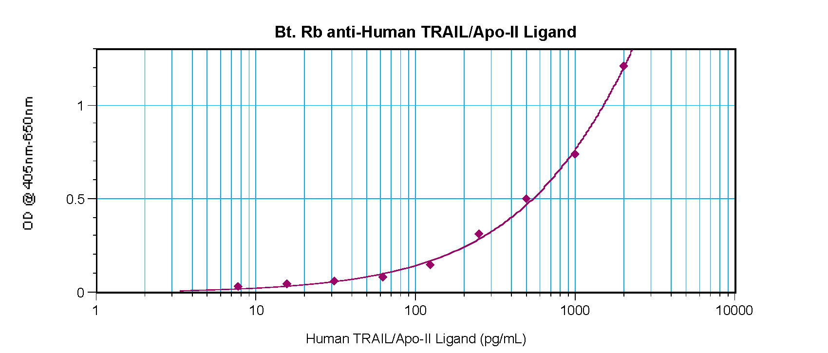 TRAIL Antibody (biotin)