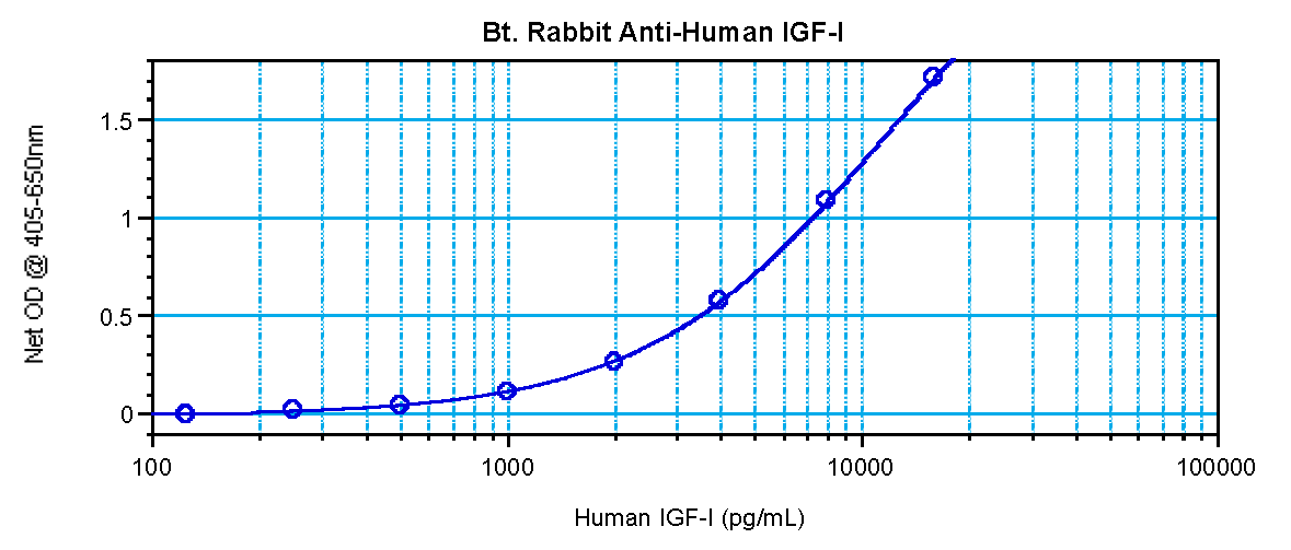 IGF-I Antibody (biotin)