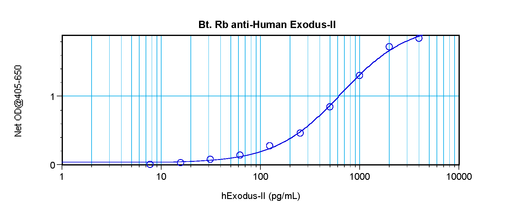 Exodus-2 Antibody (biotin)