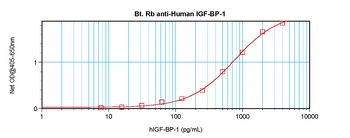 IGF-BP1 Antibody (biotin)