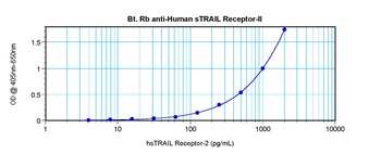 sTRAIL Rec-2 Antibody (biotin)
