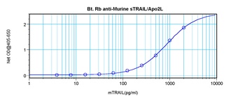 TRAIL Antibody (biotin)