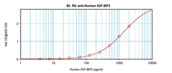 IGF-BP3 Antibody (biotin)