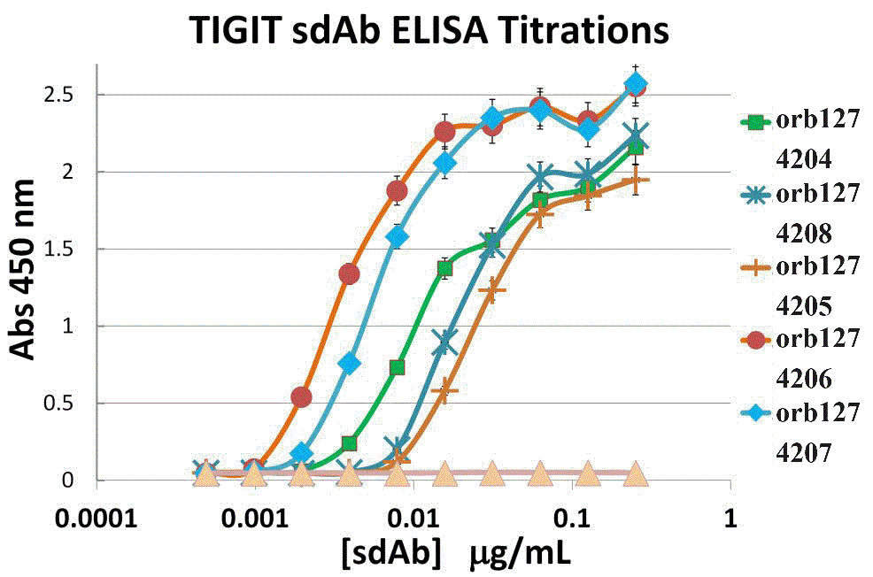 TIGIT Single Domain Antibody [2C7]