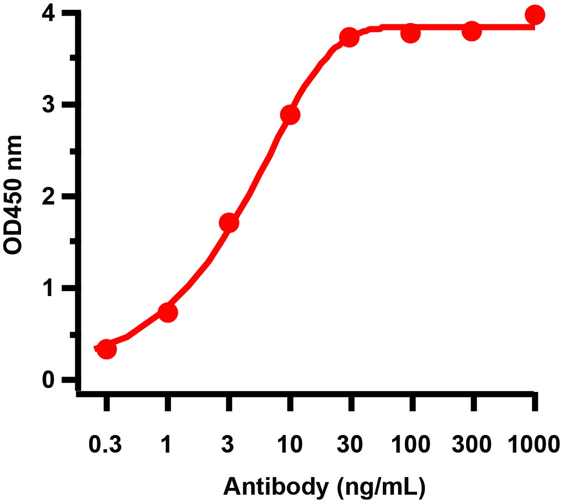 HIV-1 p24 Antibody [10A2] (biotin)