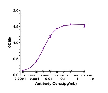 Anti-Siglec-3 / CD33 Reference Antibody (gemtuzumab-CLM)