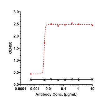 Anti-CDH1 / E-cadherin / CD324 Reference Antibody (Stem Centrx patent anti-Cadherin-1)