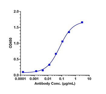 Anti-B7-H4 / VTCN1 Reference Antibody (Millennium patent anti-B7-H4)