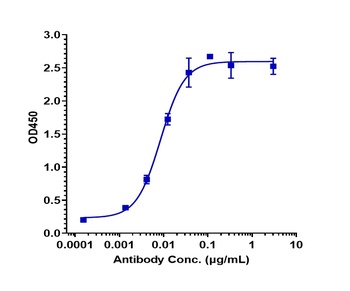 Anti-B7-H4 / VTCN1 Reference Antibody (alsevalimab)