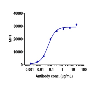 Anti-CSF2Rb / CD131 Reference Antibody (CSL311)