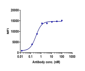 Anti-SEMA4D / CD100 Reference Antibody (pepinemab)