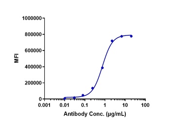 Anti-TNFRSF5 / CD40 Reference Antibody (dacetuzumab)