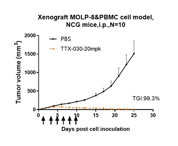 Anti-ENTPD1 / CD39 Reference Antibody (TTX-030)