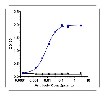 Anti-PDCD1 / PD-1 / CD279 Reference Antibody (camrelizumab)