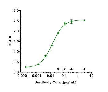 Anti-ERBB2 / HER2 / CD340 Reference Antibody (pertuzumab)