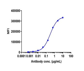 Anti-ERBB2 / HER2 / CD340 Reference Antibody (pertuzumab)