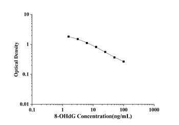 General 8-Hydroxydeoxyguanosine (8-OHdG) ELISA Kit