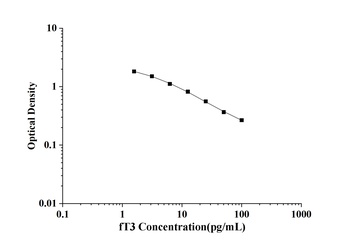 General Free Triiodothyronine (fT3) ELISA Kit