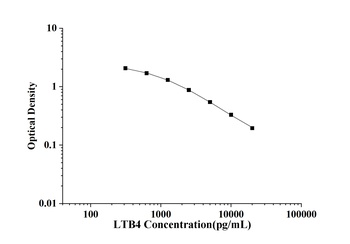 General Leukotriene B4 (LTB4) ELISA Kit