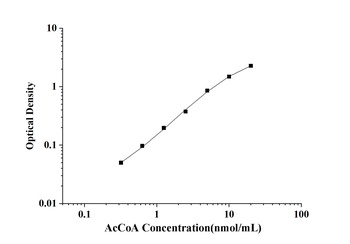 General Acetyl CoA (AcCoA) ELISA Kit