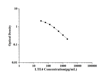 General Leukotriene E4 (LTE4) ELISA Kit