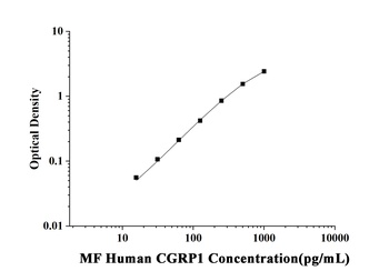 Human Calcitonin Gene Related Peptide 1 (CGRP1) Microsample Fast ELISA Kit