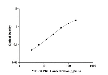 Rat Prolactin (PRL) Microsample Fast ELISA Kit