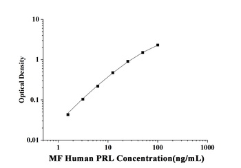 Human Prolactin (PRL) Microsample Fast ELISA Kit