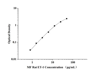 Rat Endothelin 1 (ET-1) Microsample Fast ELISA Kit