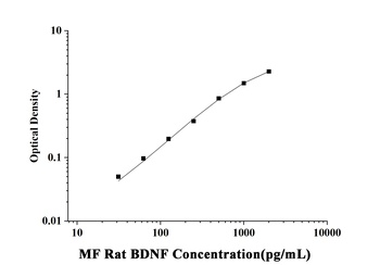 Rat Brain Derived Neurotrophic Factor (BDNF) Microsample Fast ELISA Kit