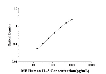 Human Interleukin 3 (IL-3) Microsample Fast ELISA Kit